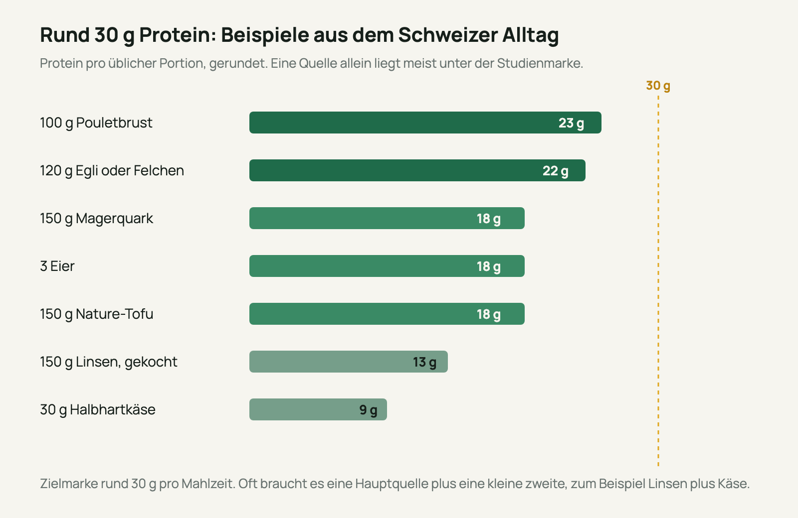 Balkendiagramm mit Protein pro Portion: Pouletbrust 23 g, Fisch 22 g, Magerquark, Eier und Tofu je 18 g, Linsen 13 g, Käse 9 g. Marke bei 30 g.