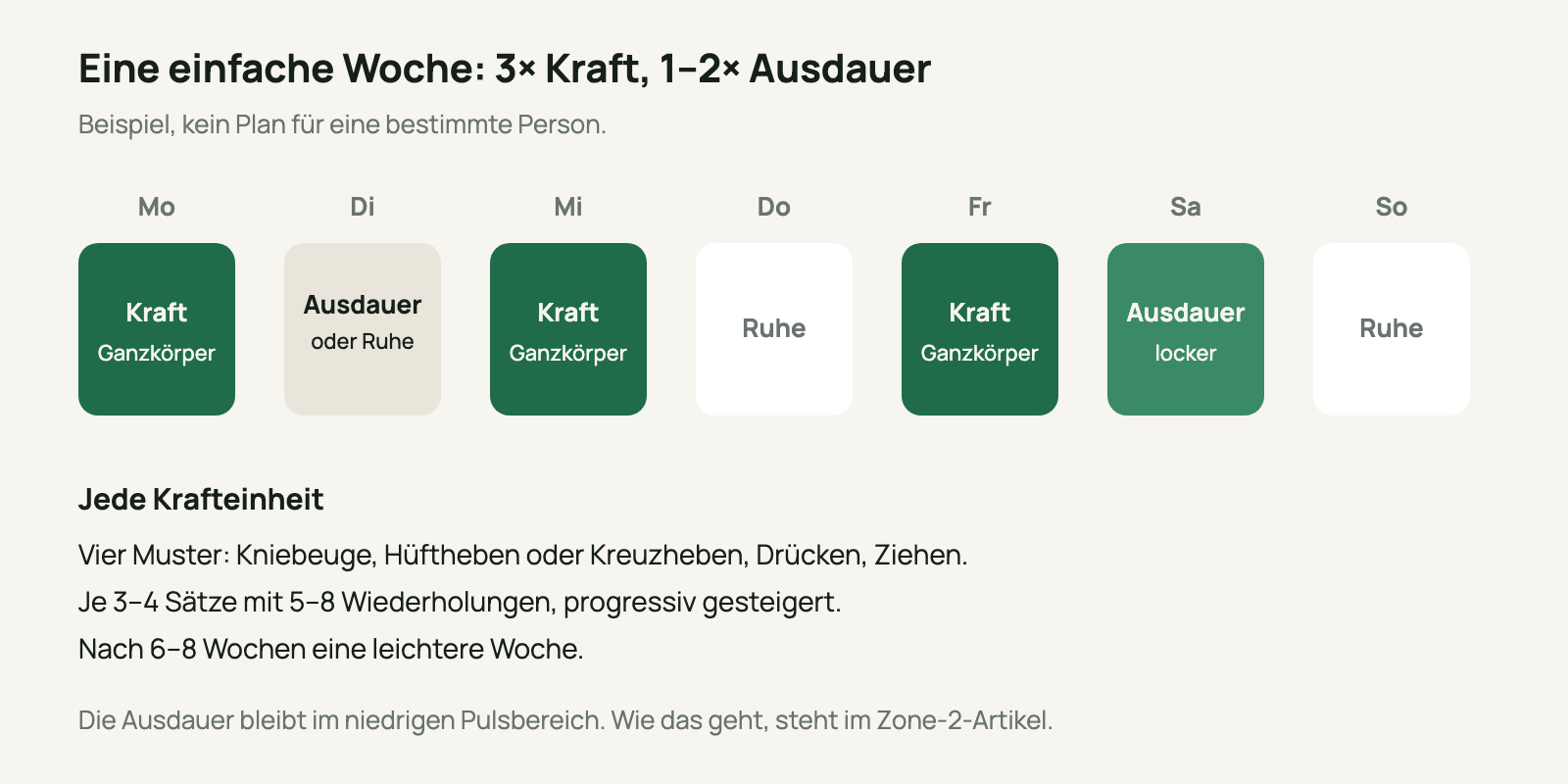 Wochenraster mit Krafttraining am Montag, Mittwoch und Freitag, lockerer Ausdauer am Samstag, optional am Dienstag, Ruhe am Donnerstag und Sonntag.